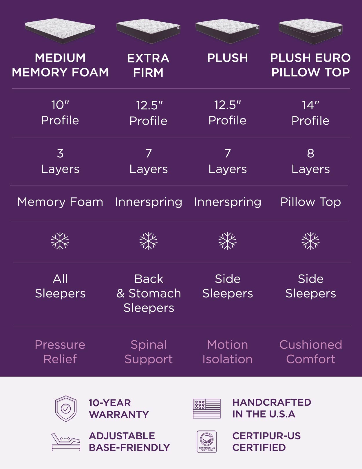 Sleep by Raymour & Flanigan Mattress Model Comparison Chart
