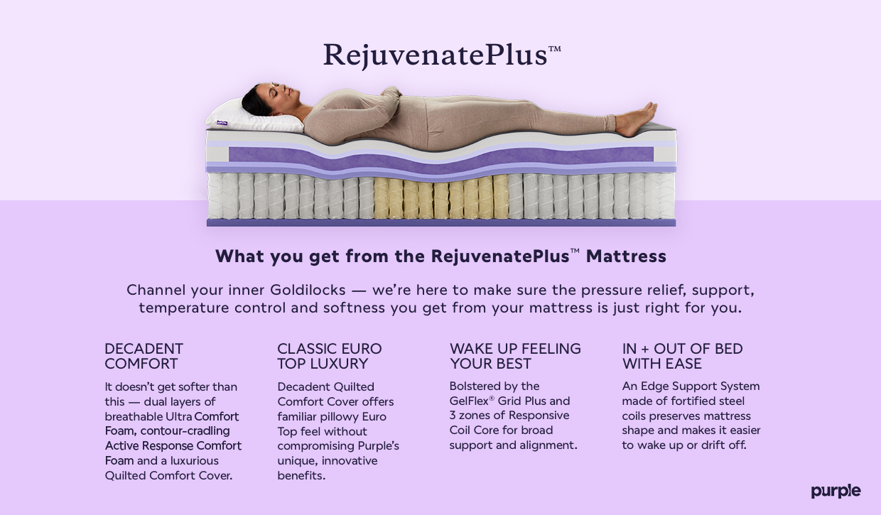 What you get from the RejuvenatePlus&trade; - Channel your inner Goldilocks - we're here to make sure the pressure relief, support, temperature control and softness you get from your mattress is just right for you. DECADENT COMFORT It doesn't get softer than this &mdash; dual layers of breathable Ultra Comfort Foam, contour-cradling Active Response Comfort Foam and a luxurious Quilted Comfort Cover. CLASSIC EURO TOP LUXURY Decadent Quilted Comfort Cover offers familiar pillowy Euro Top feel without compromising Purple's unique, innovative benefits. WAKE UP FEELING YOUR BEST Bolstered by the GelFlex&reg; Grid Plus and 3 zones of Responsive Coil Core for broad support and alignment. N + OUT OF BED WITH EASE An Edge Support System made of fortified steel coils preserves mattress shape and makes it easier to wake up or drift off.