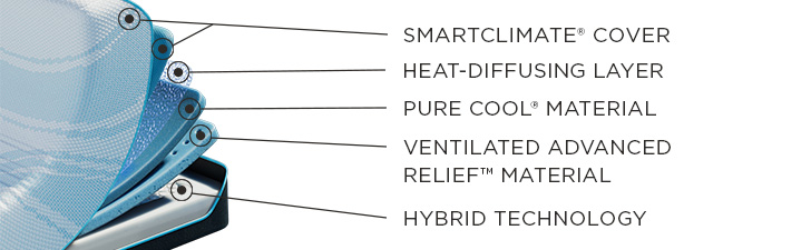 Mattress Cutaway Graphic - (1) SMARTCLIMATE&reg; COVER (2) HEAT-DIFFUSING LAYER (3) PURE COOL&reg; MATERIAL (4) VENTILATED ADVANCED RELIEF&trade; MATERIAL (5) HYBRID TECHNOLOGY