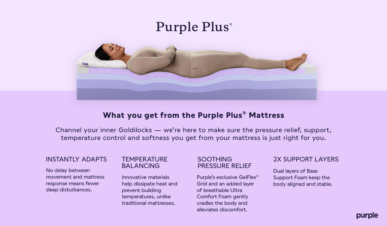 Purple Plus&reg; What you get from the Purple Plus&reg; Channel your inner Goldilocks - we're here to make sure the pressure relief, support, temperature control and softness you get from your mattress is just right for you. INSTANTLY ADAPTS No delay between movement and mattress response means fewer sleep disturbances. TEMPERATURE BALANCING Innovative materials help dissipate heat and prevent building temperatures, unlike traditional mattresses. SOOTHING PRESSURE RELIEF Purple's exclusive GelFlex&reg; Grid and an added layer of breathable Ultra Comfort Foam gently cradles the body and alleviates discomfort. 2X SUPPORT Dual layers of Base Support Foam keep the body aligned and stable.