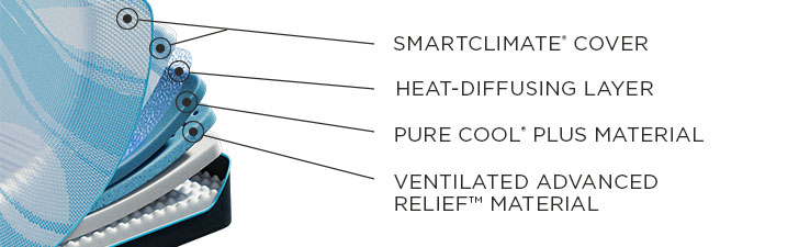Mattress Cutaway Graphic - (1) SMARTCLIMATE&reg; COVER (2) HEAT-DIFFUSING LAYER (3) PURE COOL&reg; PLUS MATERIAL (4) VENTILATED ADVANCED RELIEF&trade; MATERIAL