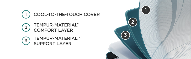 Mattress Cutaway Graphic - (1) COOL-TO-THE-TOUCH COVER (2)TEMPUR-MATERIAL&trade; COMFORT LAYER (3) TEMPUR-MATERIAL&trade; SUPPORT LAYER