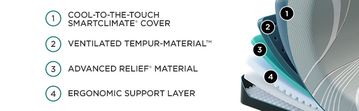Mattress Cutaway Graphic - (1) SMARTCLIMATE" COVER (2) VENTILATED ADVANCED RELIEF&reg; MATERIAL (3) TEMPUR-MATERIAL&trade; (4) ERGONOMIC SUPPORT LAYER