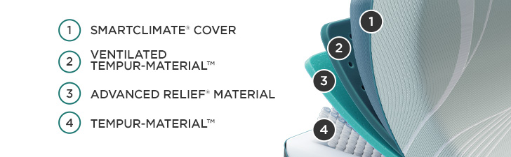 Mattress Cutaway Graphic - (1) SMARTCLIMATE" COVER (2) VENTILATED TEMPUR-MATERIAL&trade; (3) ADVANCED RELIEF&reg; MATERIAL (4) TEMPUR-MATERIAL&trade;