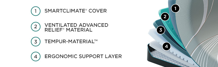 Mattress Cutaway Graphic - (1) SMARTCLIMATE" COVER (2) VENTILATED ADVANCED RELIEF&reg; MATERIAL (3) TEMPUR-MATERIAL&trade; (4) ERGONOMIC SUPPORT LAYER
