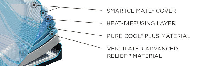 Mattress Cutaway Graphic - (1) SMARTCLIMATE® COVER (2) HEAT-DIFFUSING LAYER (3) PURE COOL® PLUS MATERIAL (4) VENTILATED ADVANCED RELIEF™ MATERIAL