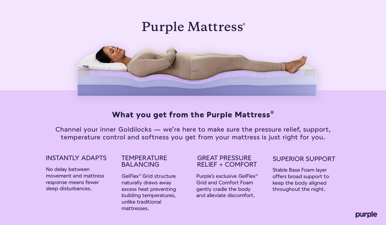 Purple Mattress&reg; What you get from the Purple Mattress&reg; Channel your inner Goldilocks - we're here to make sure the pressure relief, support, temperature control and softness you get from your mattress is just right for you. INSTANTLY ADAPTS No delay between movement and mattress response means fewer sleep disturbances. TEMPERATURE BALANCING GelFlex&reg; Grid structure naturally draws away excess heat preventing building temperatures, unlike traditional mattresses. GREAT PRESSURE RELIEF + COMFORT Purple's exclusive GelFlex&reg; Grid and Comfort Foam gently cradle the body and alleviate discomfort. SUPERIOR SUPPORT Stable Base Foam layer offers broad support to keep the body aligned throughout the night.