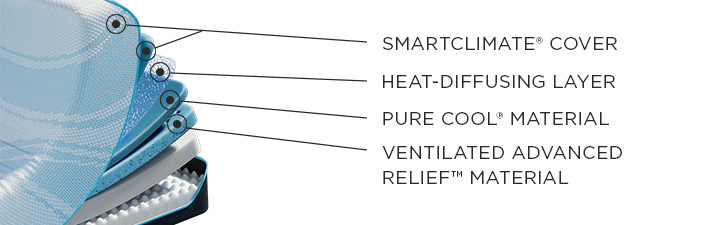 Mattress Cutaway Graphic - (1) SMARTCLIMATE&reg; COVER (2) HEAT-DIFFUSING LAYER (3) PURE COOL&reg; MATERIAL (4) VENTILATED ADVANCED (5) RELIEF&trade; MATERIAL