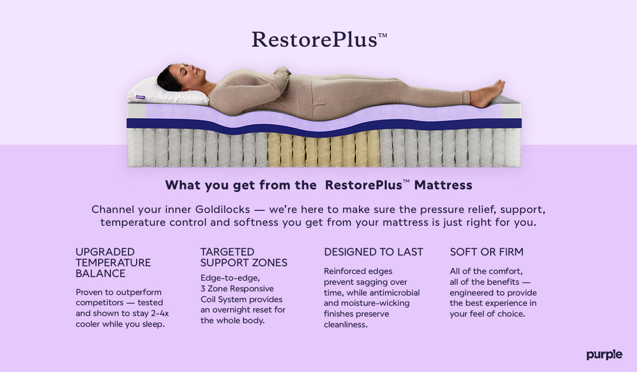 What you get from the RestorePlus™ - Channel your inner Goldilocks we're here to make sure the pressure relief, support, temperature control and softness you get from your mattress is just right for you. UPGRADED TEMPERATURE BALANCE Proven to outperform competitors - tested and shown to stay 2-4x cooler while you sleep. TARGETED SUPPORT ZONES Edge-to-edge, 3 Zone Responsive Coil System provides an overnight reset for the whole body. DESIGNED TO LAST Reinforced edges prevent sagging over time, while antimicrobial and moisture-wicking finishes preserve cleanliness. SOFT OR FIRM All of the comfort, all of the benefits - engineered to provide the best experience in your feel of choice.