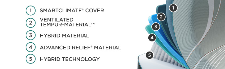 Mattress Cutaway Graphic - (1) SMARTCLIMATE&reg; COVER (2) VENTILATED TEMPUR-MATERIAL&trade; (3) HYBRID MATERIAL (4) ADVANCED RELIEF* MATERIAL (5) HYBRID TECHNOLOGY