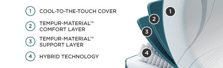 Mattress Cutaway Graphic - (1) COOL-TO-THE-TOUCH COVER (2)TEMPUR-MATERIAL&trade; COMFORT LAYER (3) TEMPUR-MATERIAL&trade; SUPPORT LAYER (4) HYBRID TECHNOLOGY