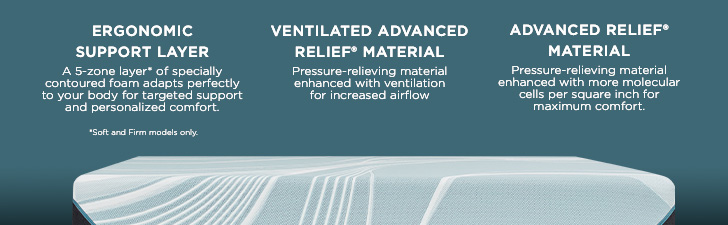 (1) ERGONOMIC SUPPORT LAYER - A 5-zone layer* of specially contoured foam adapts perfectly to your body for targeted support and personalized comfort. *Soft and Firm models only. (2) VENTILATED ADVANCED RELIEF&reg; MATERIAL - Pressure-relieving material enhanced with ventilation for increased airflow (3)ADVANCED RELIEF&reg; MATERIAL - Pressure-relieving material enhanced with more molecular cells per square inch for maximum comfort.