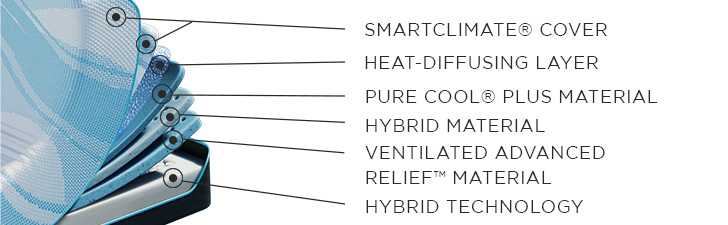 Mattress Cutaway Graphic - (1) SMARTCLIMATE&reg; COVER (2) HEAT-DIFFUSING LAYER (3) PURE COOL&reg; PLUS MATERIAL (4) HYBRID MATERIAL (5) VENTILATED ADVANCED RELIEF&trade; MATERIAL (6) HYBRID TECHNOLOGY