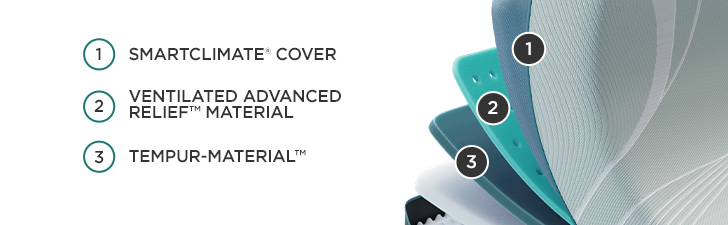Mattress Cutaway Graphic - (1) SMARTCLIMATE" COVER (2) VENTILATED ADVANCED RELIEF&reg; MATERIAL (3) TEMPUR-MATERIAL&trade;