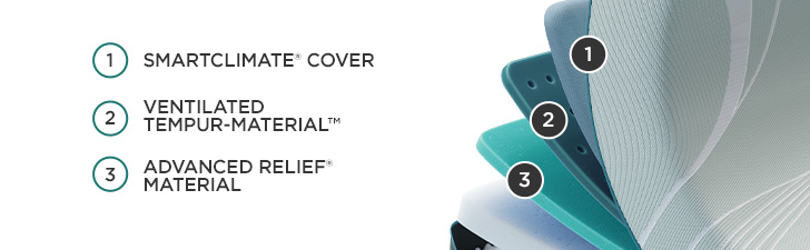 Mattress Cutaway Graphic - (1) SMARTCLIMATE" COVER (2) VENTILATED TEMPUR-MATERIAL&trade; (3) ADVANCED RELIEF&reg; MATERIAL
