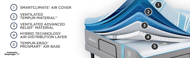 Mattress Cutaway Showing Layers - 1. SMARTCLIMATE* AIR COVER 2. VENTILATED TEMPUR-MATERIAL&trade; 3. VENTILATED ADVANCED RELIEF* MATERIAL 4. HYBRID TECHNOLOGY AIR-DISTRIBUTION LAYER 5. TEMPUR-ERGO PROSMART AIR BASE