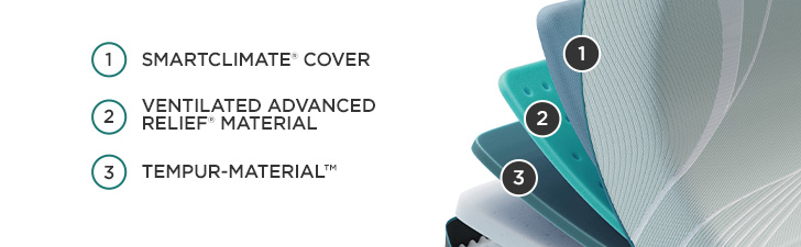 Mattress Cutaway Graphic - (1) SMARTCLIMATE" COVER (2) VENTILATED ADVANCED RELIEF&reg; MATERIAL (3) TEMPUR-MATERIAL&trade;