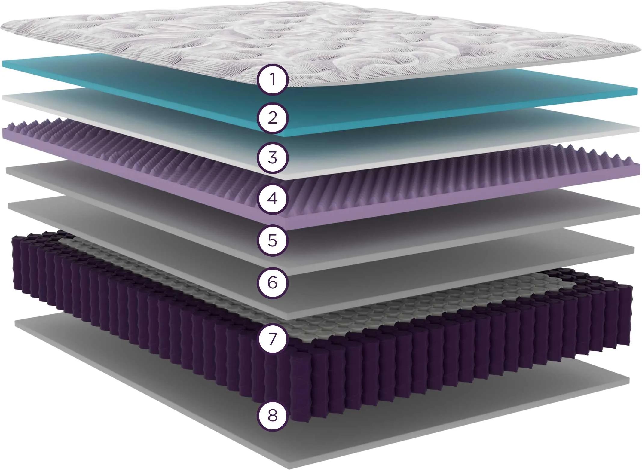Plush Euro Pillow Top Mattress cutaway with 8 numbered callouts