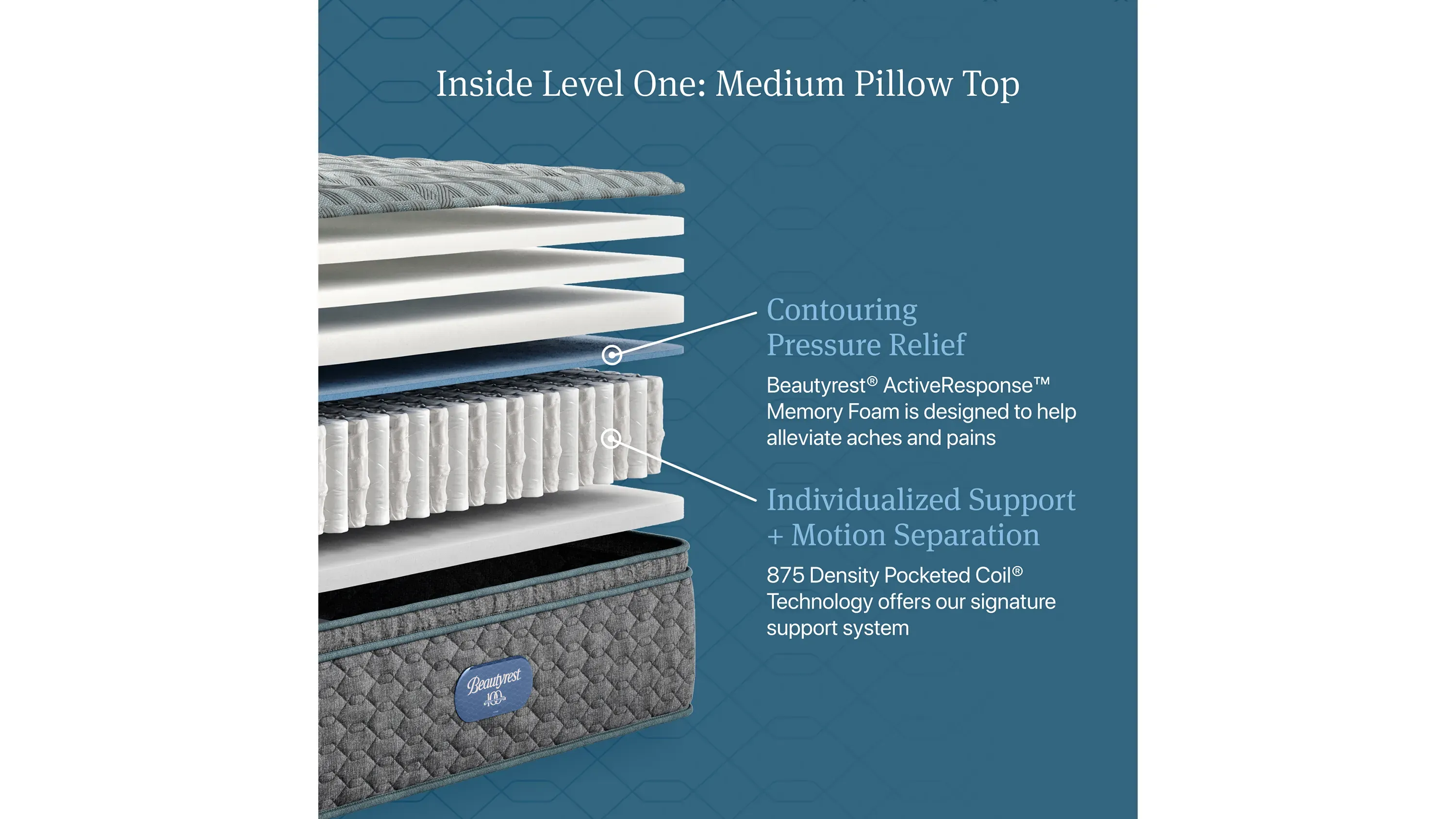 Beautyrest Level One Medium Pillow Top Mattress