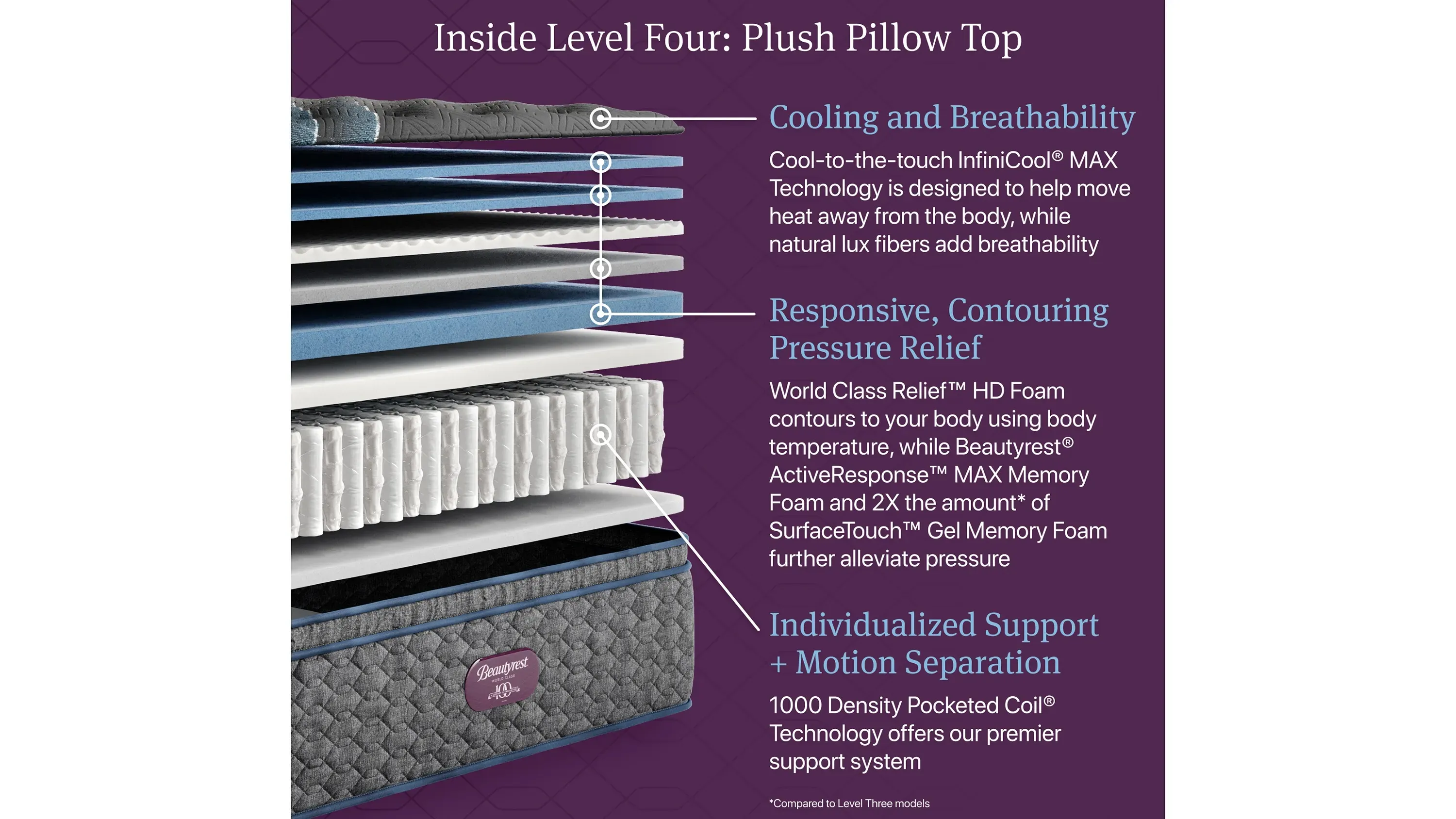 Beautyrest World Class Level Four Plush Pillow Top Mattress
