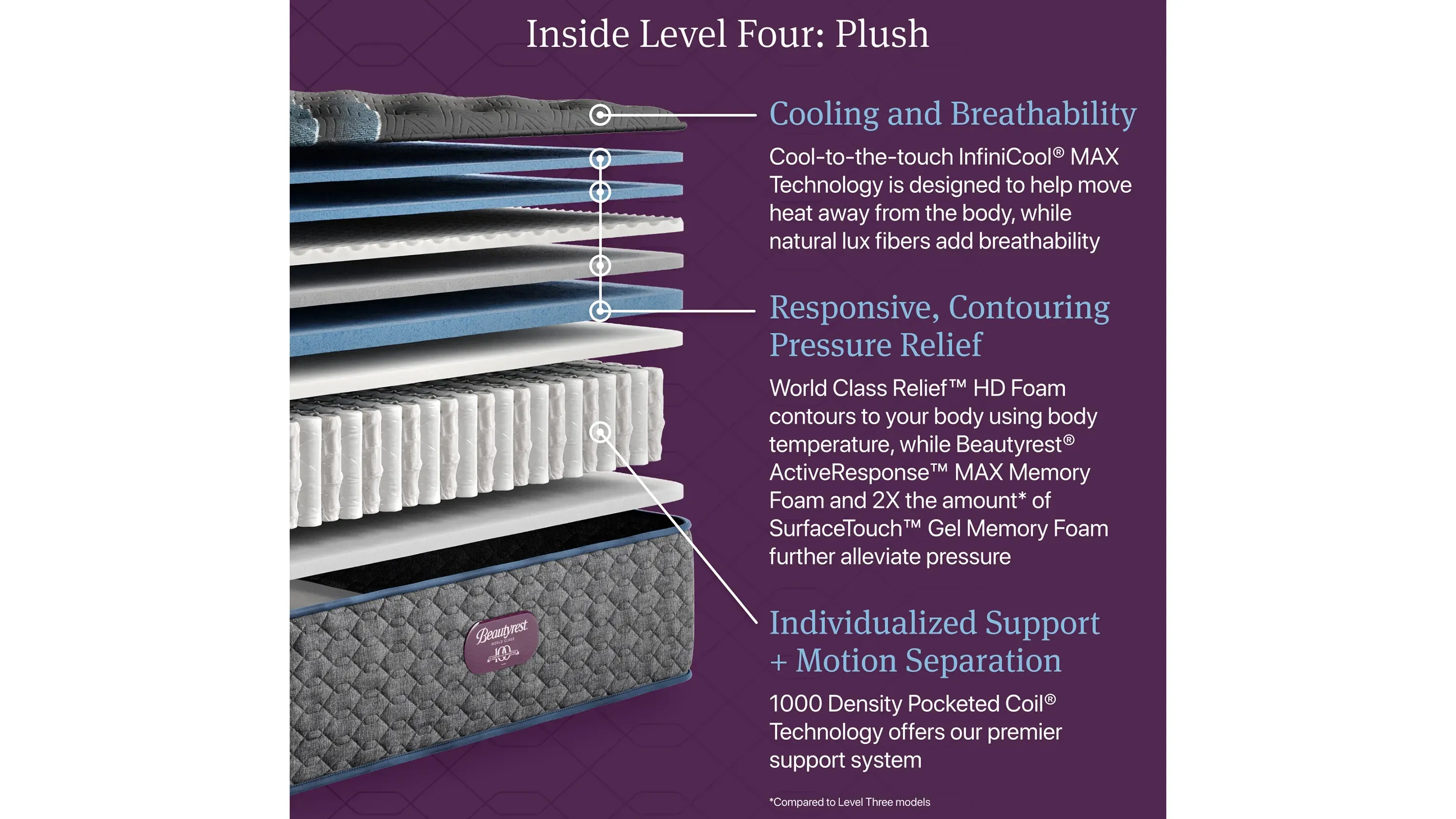 Beautyrest World Class Level Four Plush Mattress