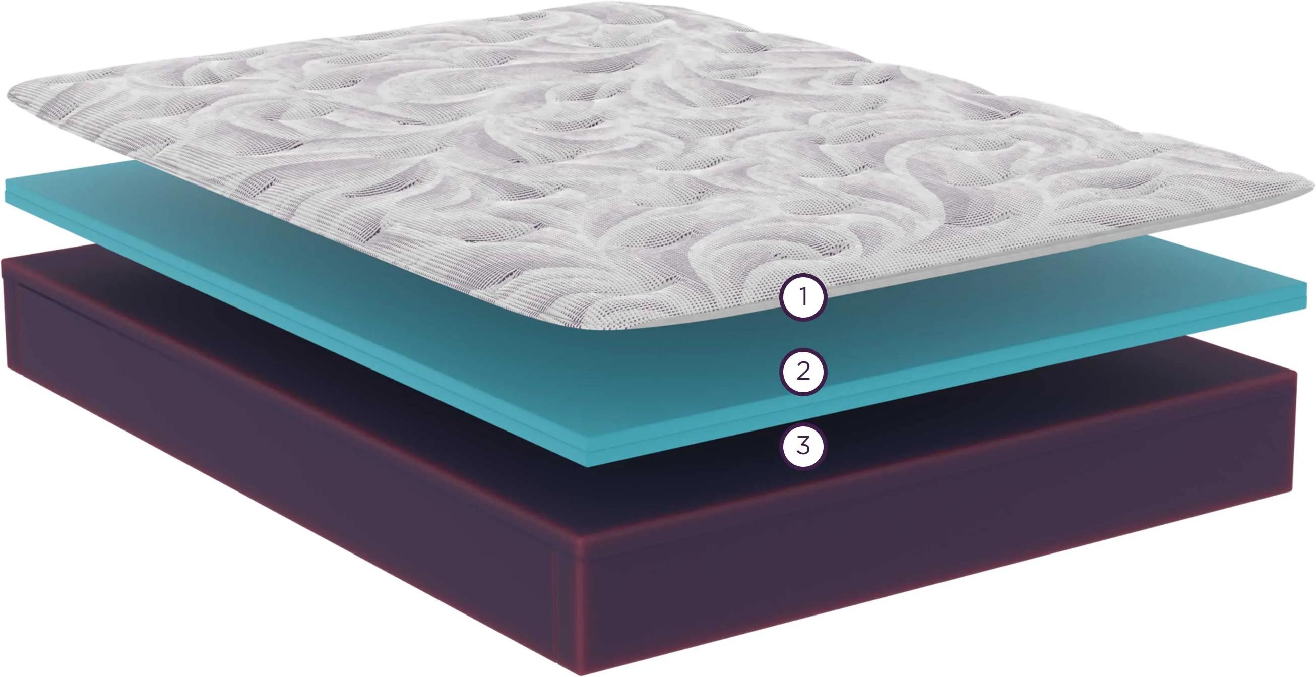 Medium Memory Foam Mattress cutaway with 3 numbered callouts