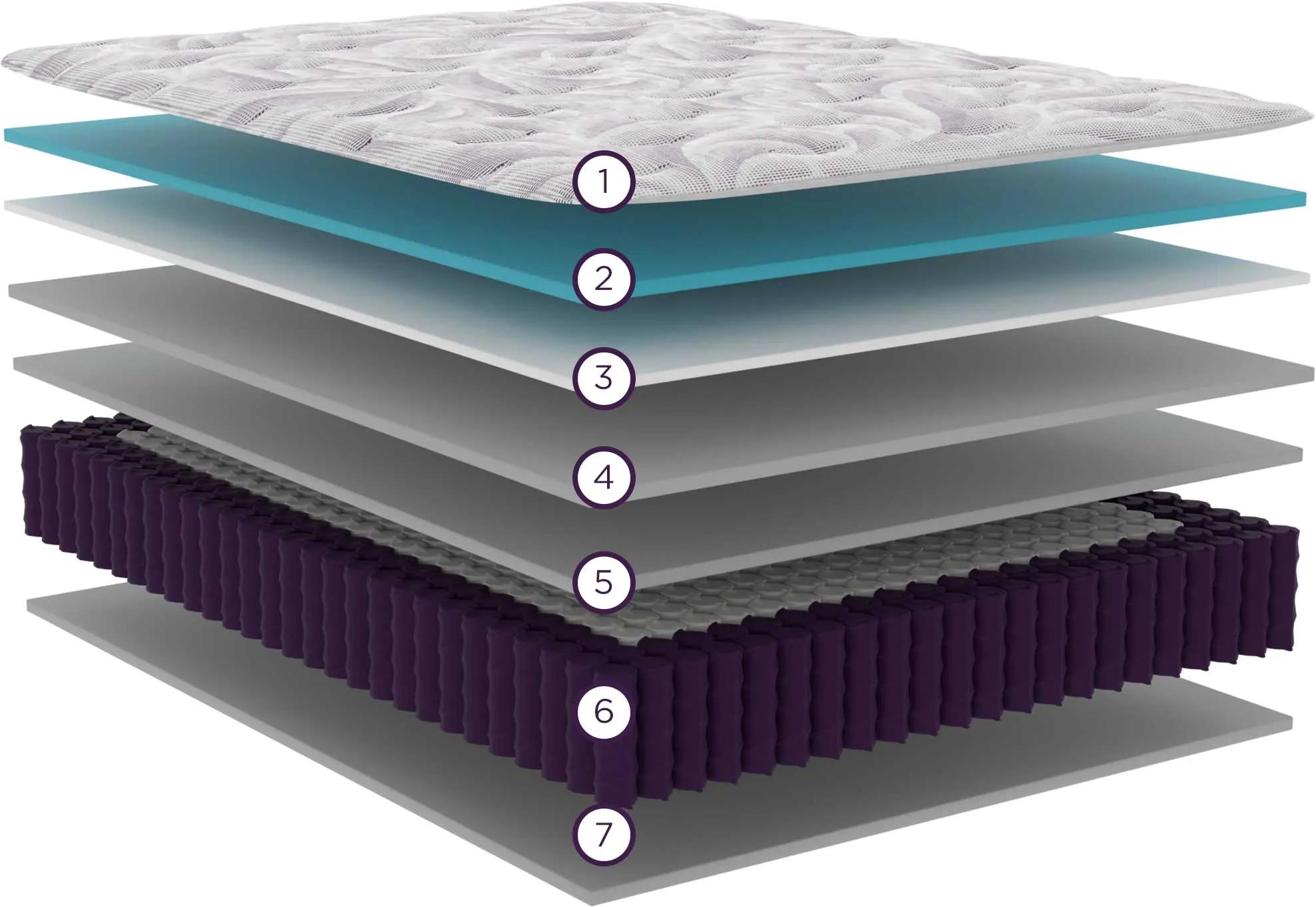 Plush Tight Top Mattress cutaway with 7 numbered callouts